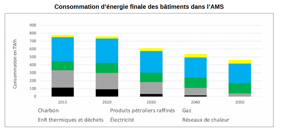 consommation d'énergie batiment dans l'AMS